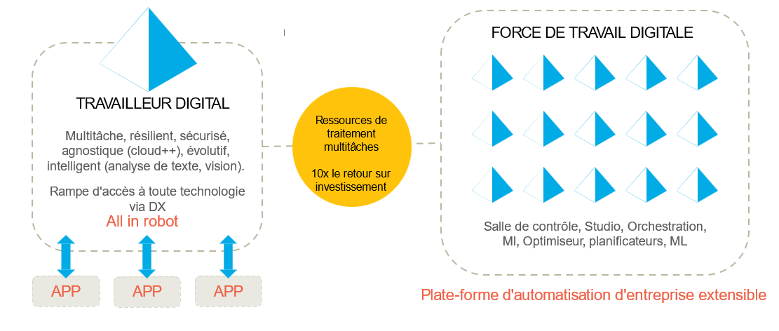 Une plus grande agilité et une plus grande valeur ajoutée grâce a la main-d'oeuvre digitale de Blue Prism